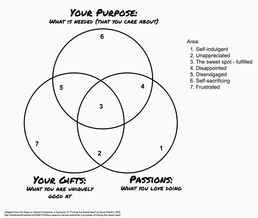 Visual graph with three squares overlapping in the middle, the sweet spot