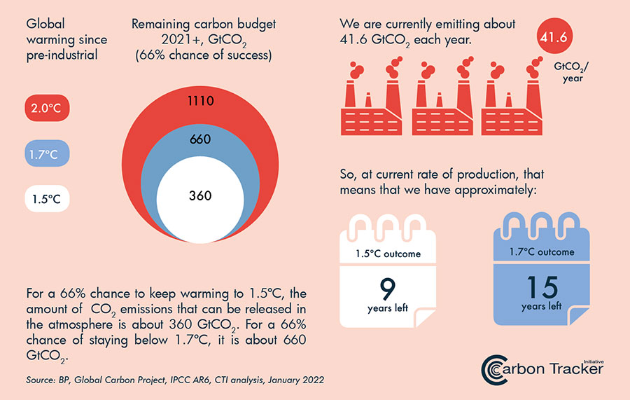 Infographic of carbon budgets 2021