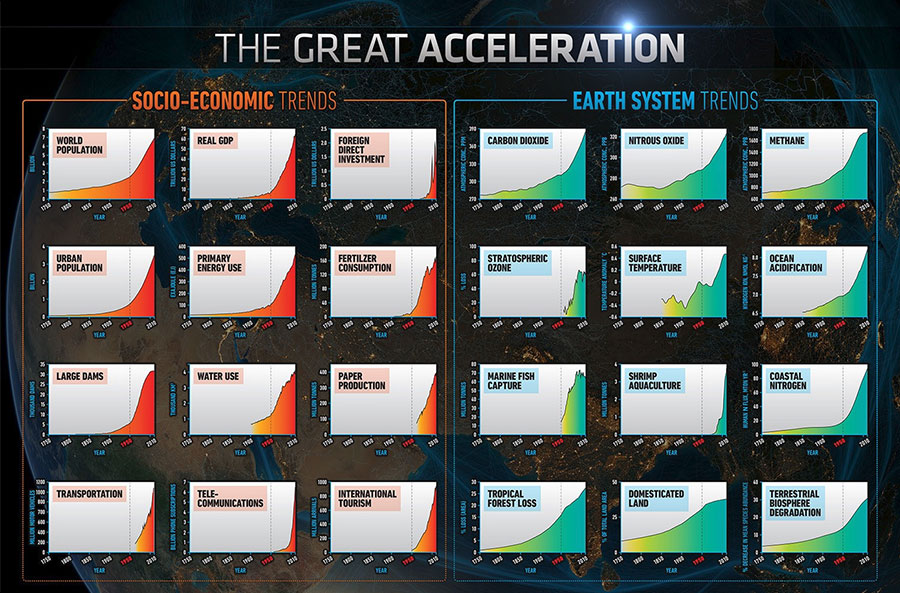 Infographic with different graphs for different trends of the Great Acceleration